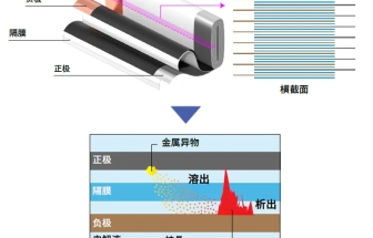 鋰電池的生產(chǎn)和檢驗(yàn)：存在起火隱患鋰電池的檢測(cè)方法