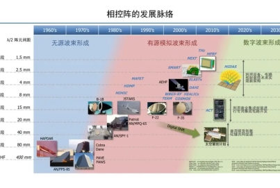 毫米波相控陣雷達基礎(chǔ)知識