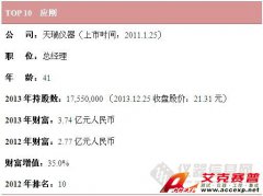 中國儀器行業(yè)2013財富榜，雪迪龍公司敖小強居首