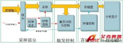 示波器與邏輯分析儀應(yīng)該選哪個(gè)？