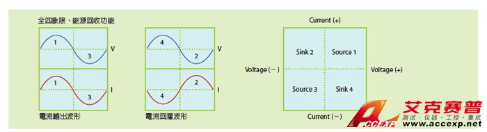 全四象限、能源回收功能