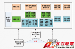 Accexp整車EMC開發(fā)流程及風險評估方案