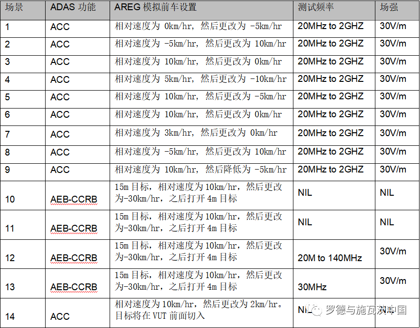 整車AEB/ACC功能的EMC測(cè)試解決方案